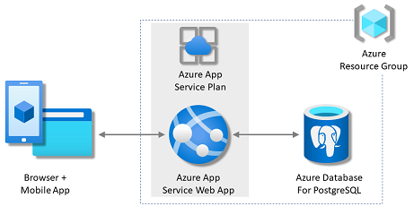 Diagram shows the architecture of an App Service with a PostgreSQL database in Azure.