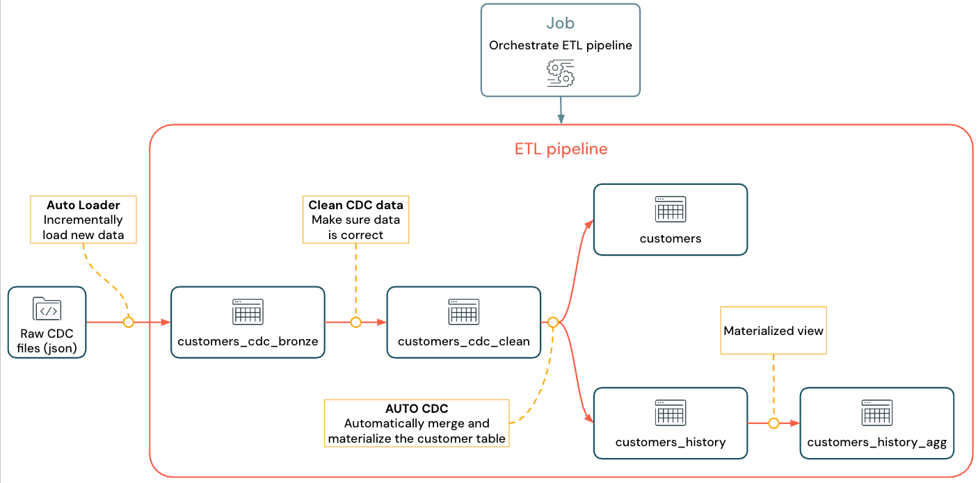 Pipeline with CDC