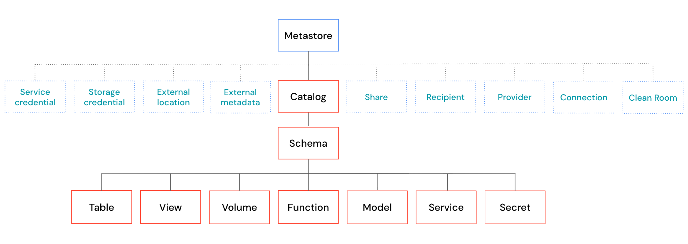 Unity Catalog object hierarchy, focused on data objects