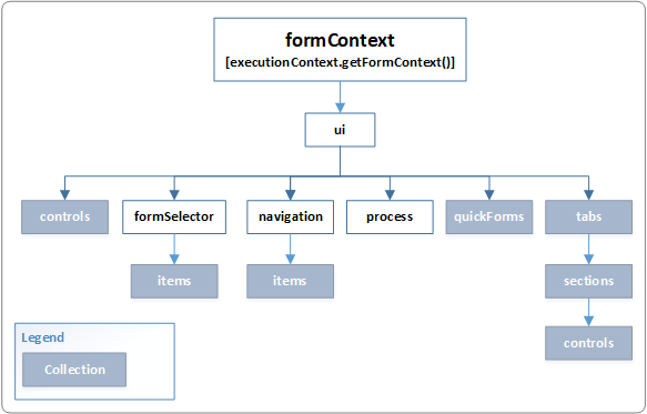formContext UI-objektmodel.
