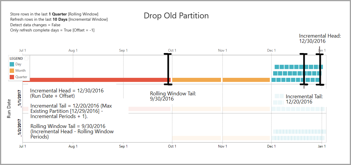 Diagram, der viser de gamle partitioner, der bliver droppet i dataflows.
