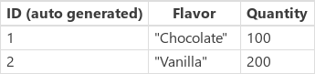 Screenshot der IceCream-Datenquellentabelle, die Geschmacksrichtungen und Mengen zeigt.