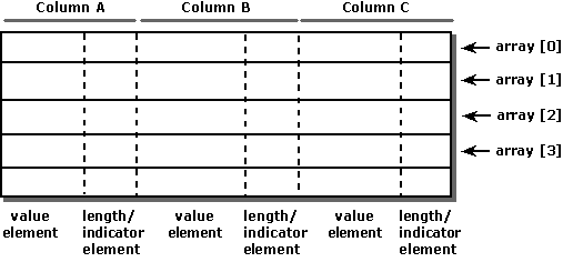 Zeigt zeilenweise Bindung