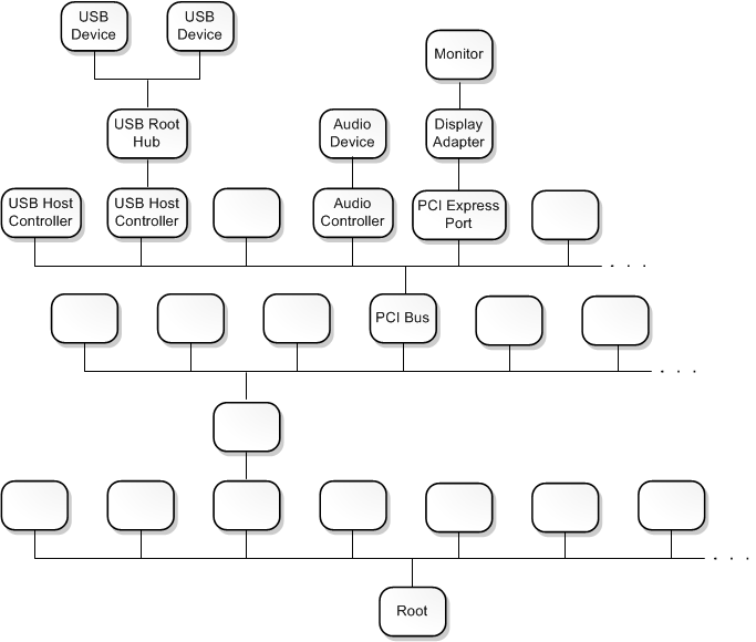 Diagramm einer Geräteknotenstruktur, die aus ca. 20 Knoten besteht.