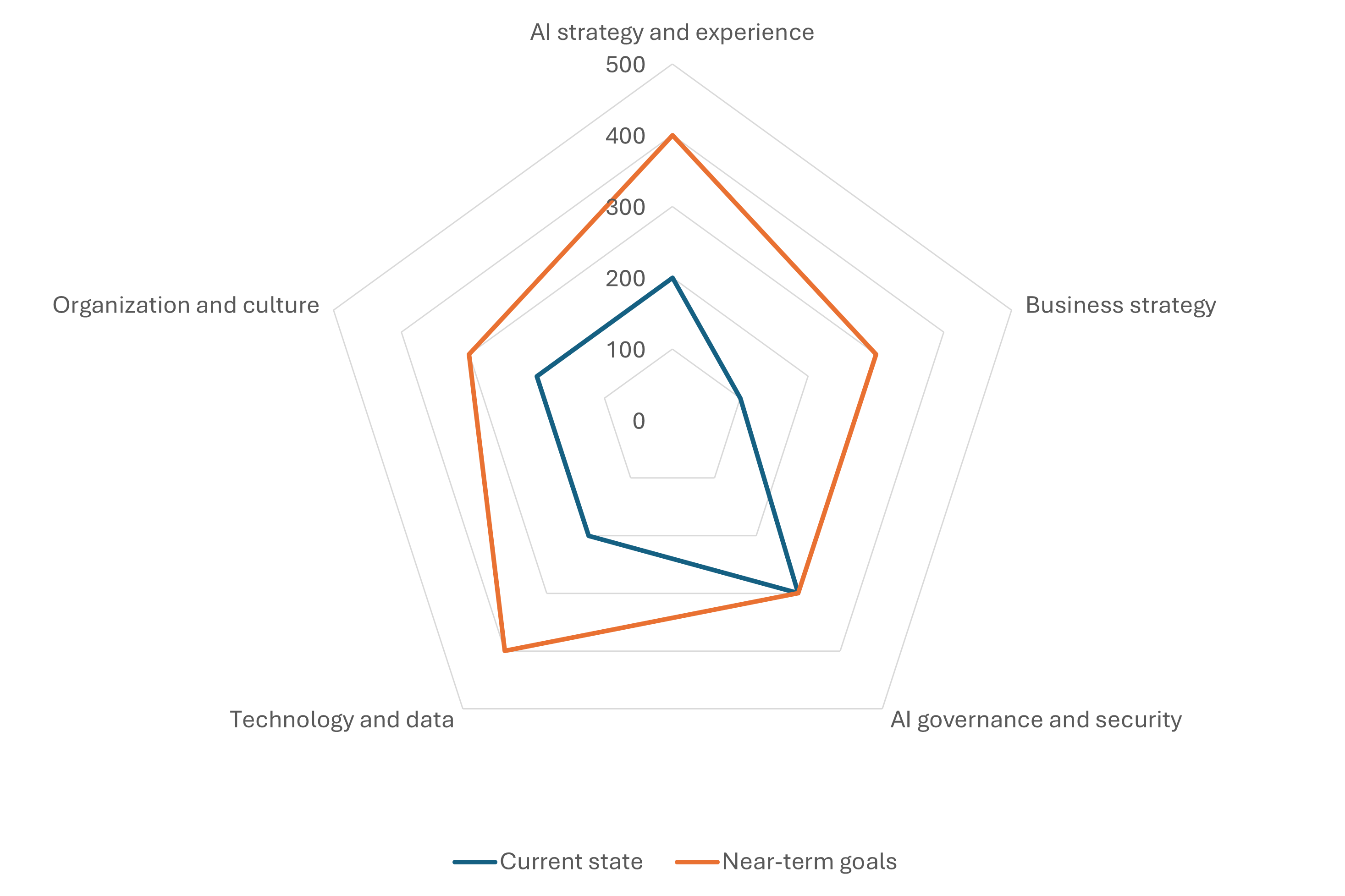 Radar diagram comparing current AI adoption maturity with near‑term goals across five pillars.