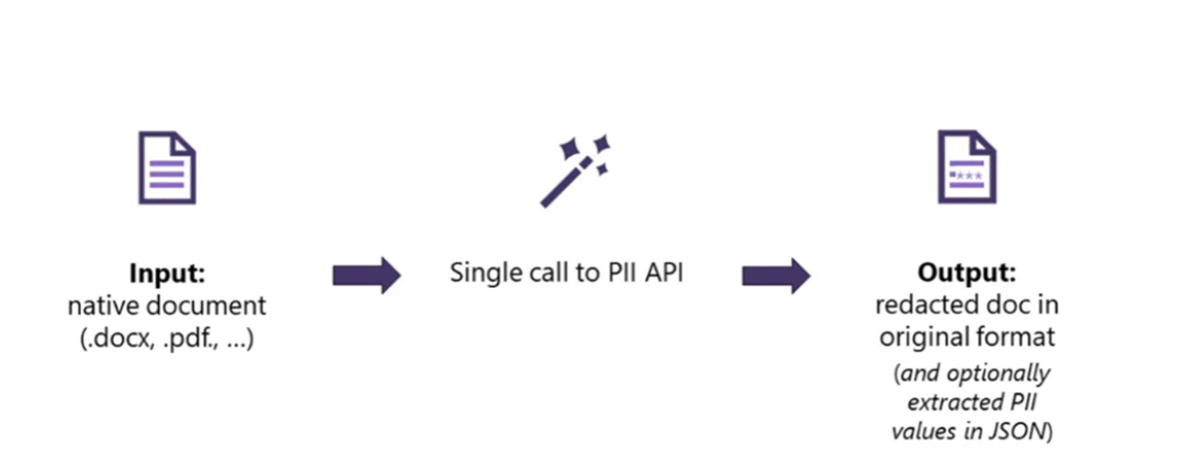 Diagram showing the asynchronous workflow for document-based PII detection.