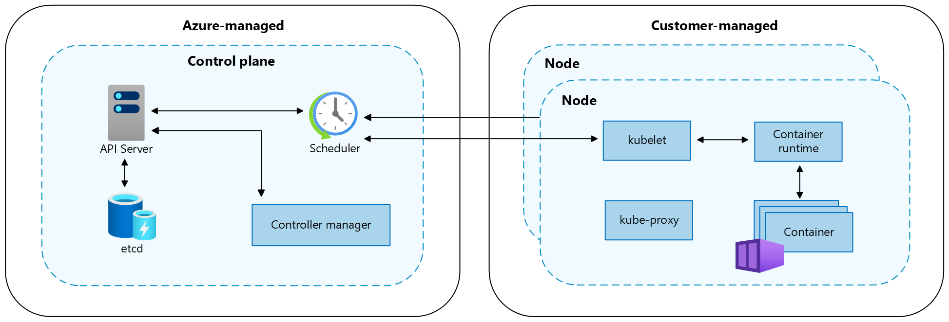 Screenshot that shows Kubernetes control plane and node components.