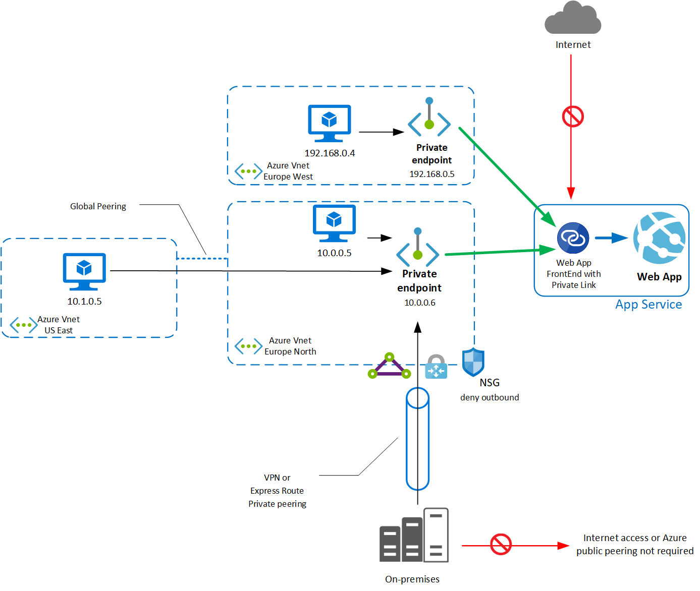 Diagram that shows a global overview of App Service private endpoints.