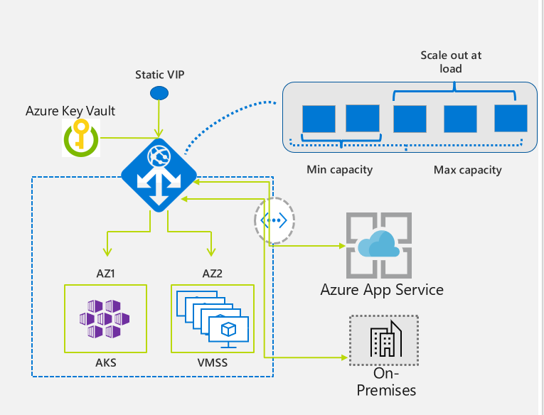 Screenshot of Application Gateway auto-scaling zone redundant architecture diagram.