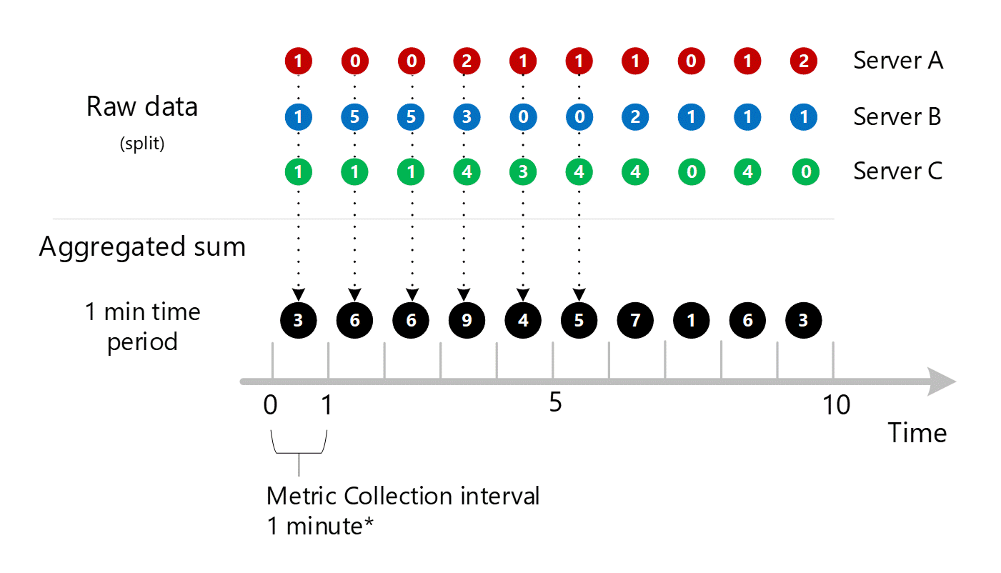 Screenshot showing multiple 1-minute aggregated entries of Server A, B, and C aggregated into 1-minute All Servers entires.