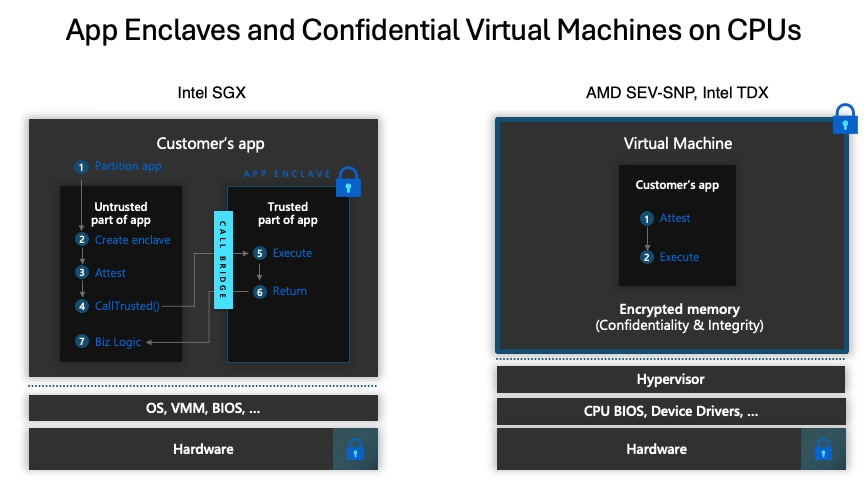 Diagram that shows the trusted compute base concept mapped to Intel SGX and AMD SEV-SNP Trusted Execution Environments.