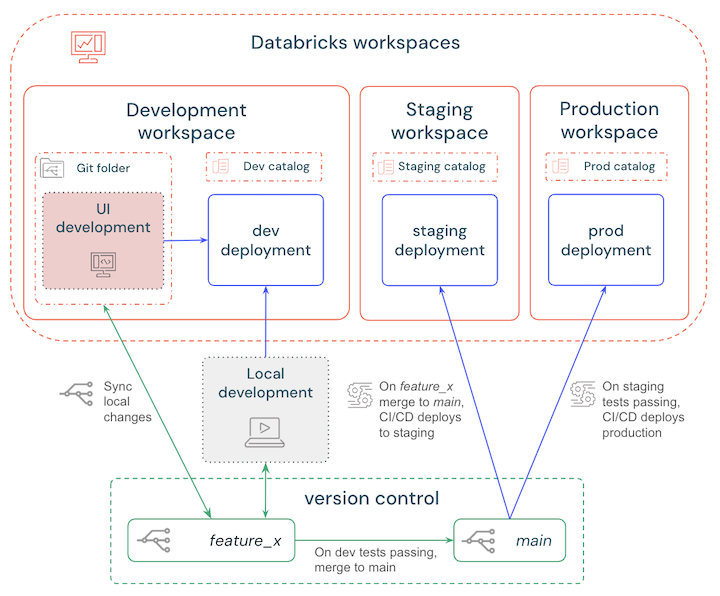 Declarative Automation Bundles CI/CD branching strategy