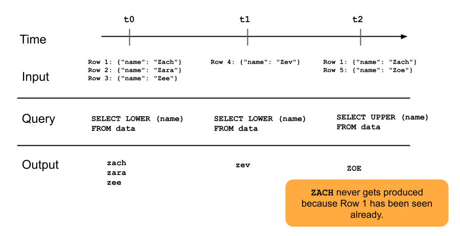Diagram that shows how append-only sts work