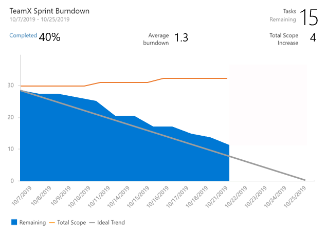 Screenshot of Sprint Burndown widget.