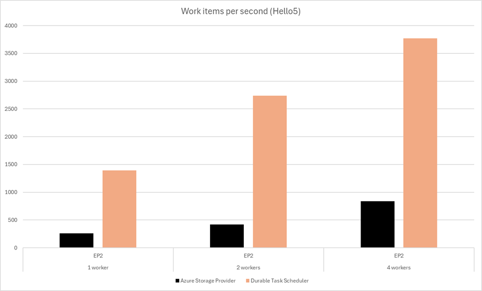 Bar chart comparing work items per second between Durable Task Scheduler and Azure Storage provider across 1, 2, and 4 EP2 workers. Durable Task Scheduler reaches approximately 1,400, 2,750, and 3,750 work items per second respectively.