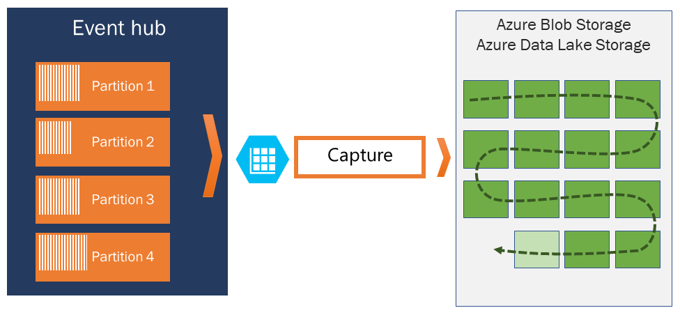 Diagram that shows a process that captures Event Hubs data into Blob Storage or Data Lake Storage.