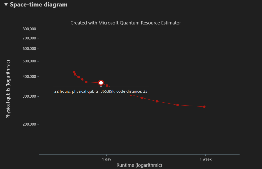 Screenshot that shows the qubit-time diagram of the resource estimator.