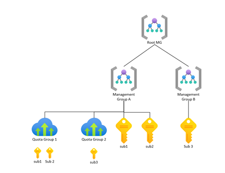 Diagram of Management Group hierarchy with sample Quota Groups created under Management Group.