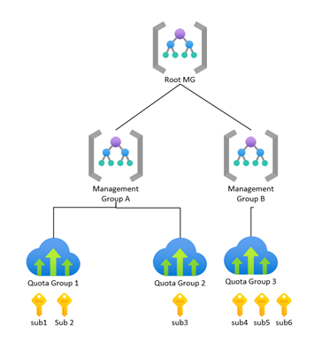 Diagram of Management Group hierarchy with multiple Quota Groups created under Management Group.