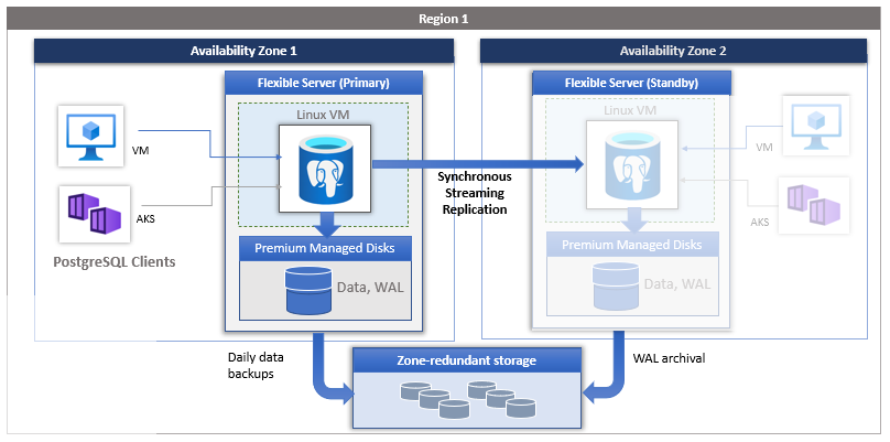 Diagram illustrating redundant high availability architecture.