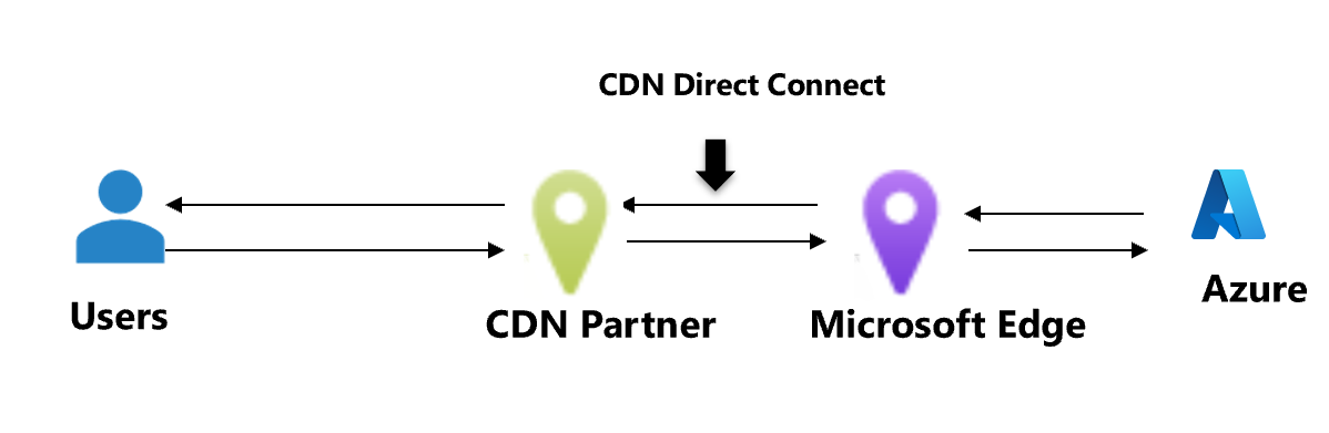 Screenshot of routing preference unmetered diagram showing direct connectivity between CDN provider and Azure origin.