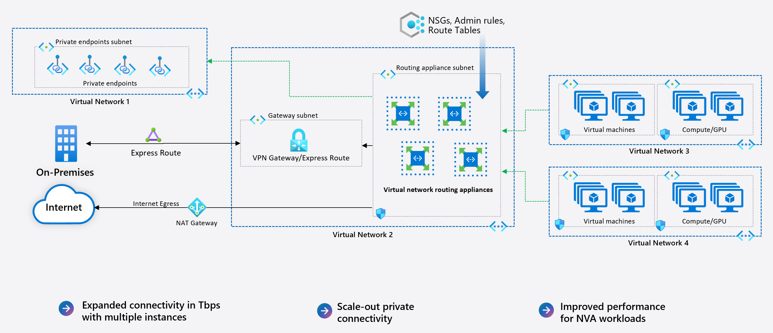 Diagram that shows the architecture of routing appliances for virtual networks in Azure.