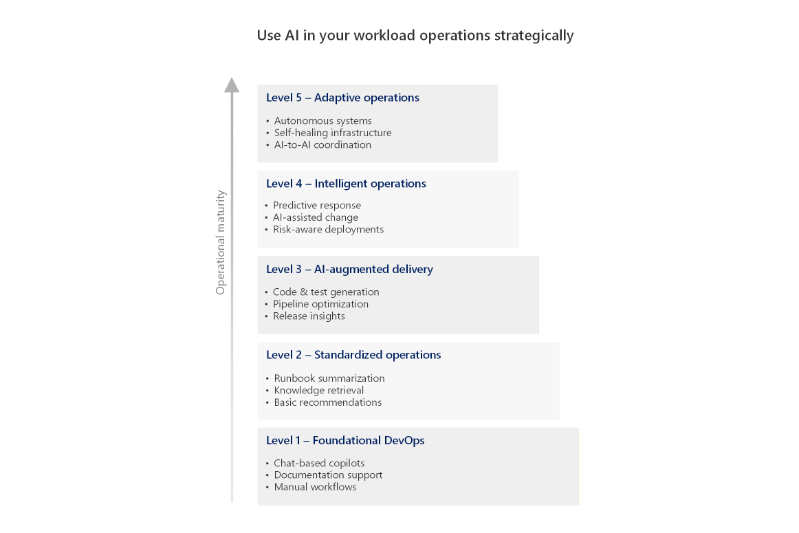 Diagram that shows AI opportunities in the maturity model.