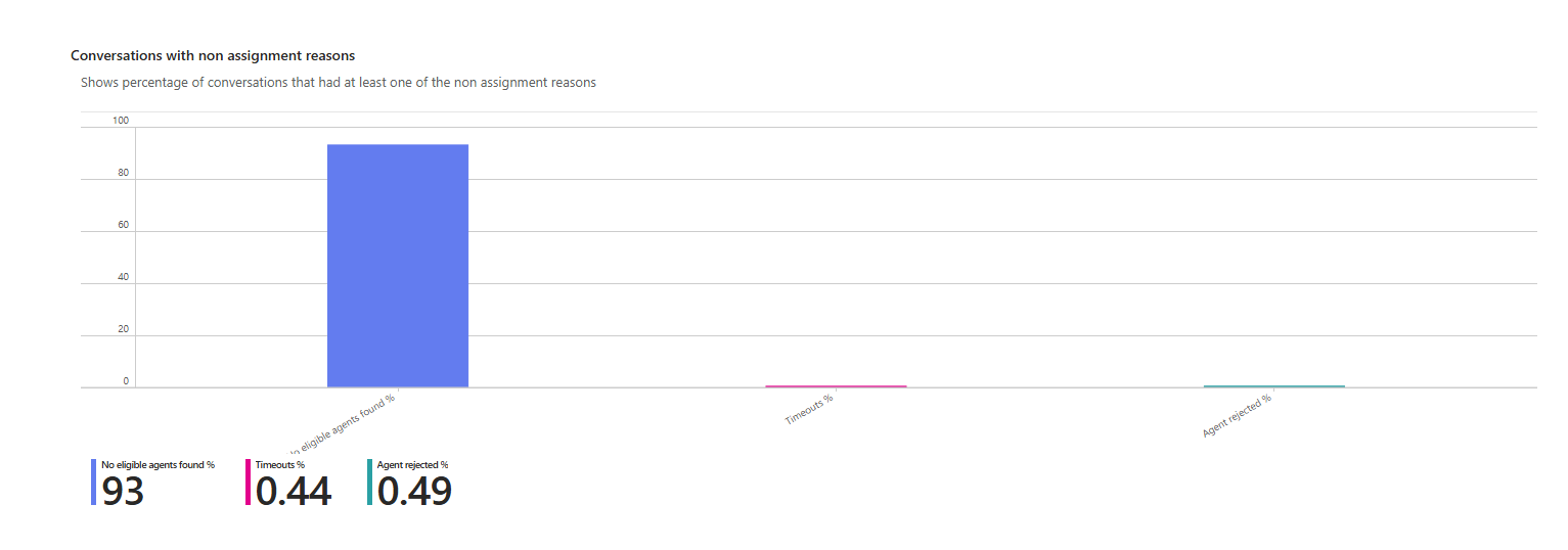 A screenshot of conversations by non assignment reasons.