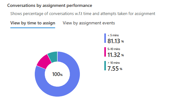 A screenshot of view by time to assign.