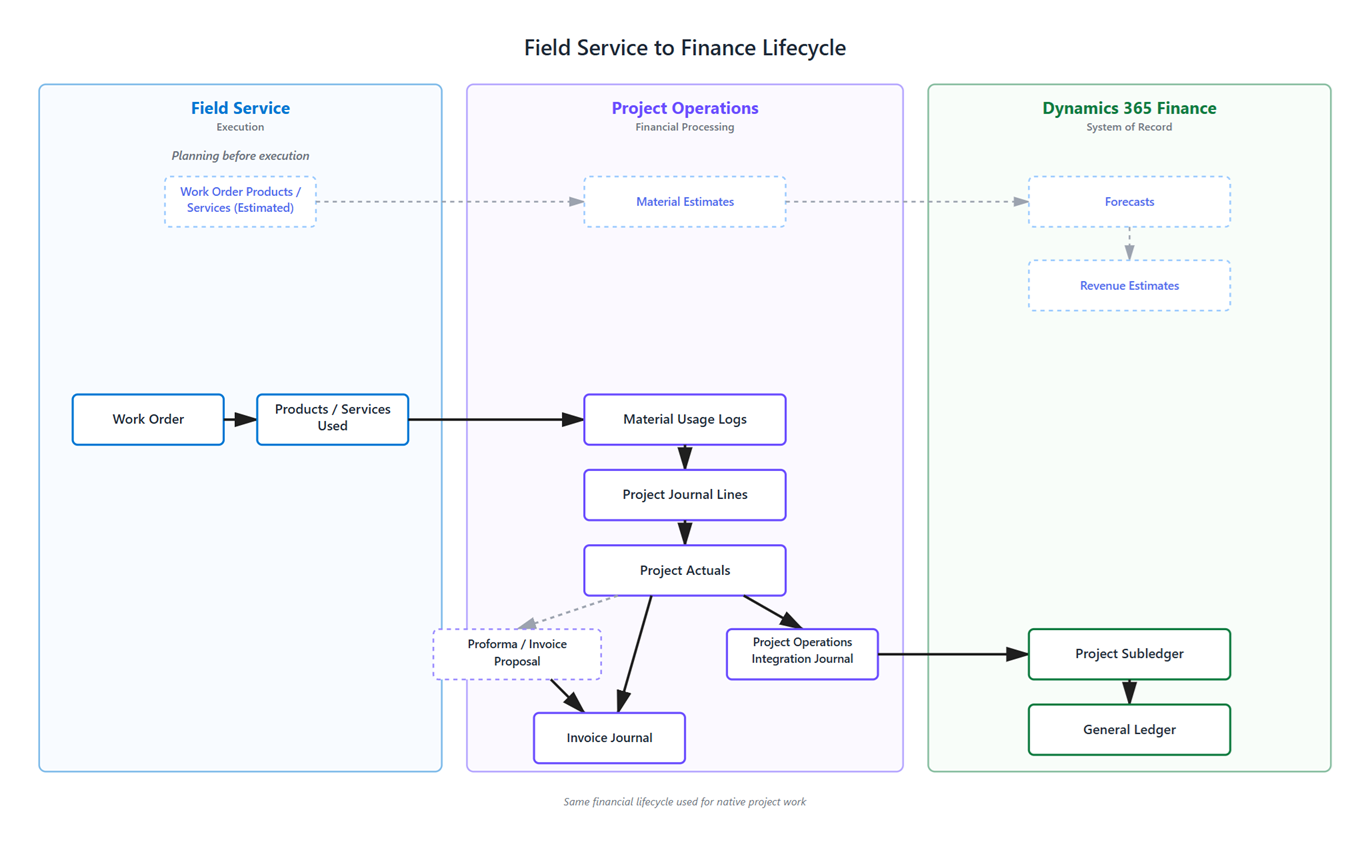 Diagram that shows end-to-end flow from Field Service to Project Operations and Finance.
