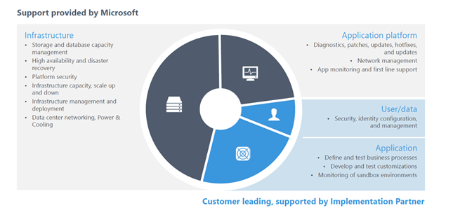 Screenshot of support provided by Microsoft.