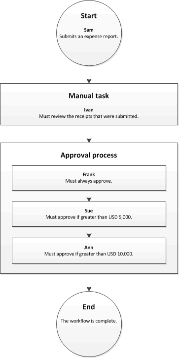 Screenshot of workflow with elements that are assigned to users.