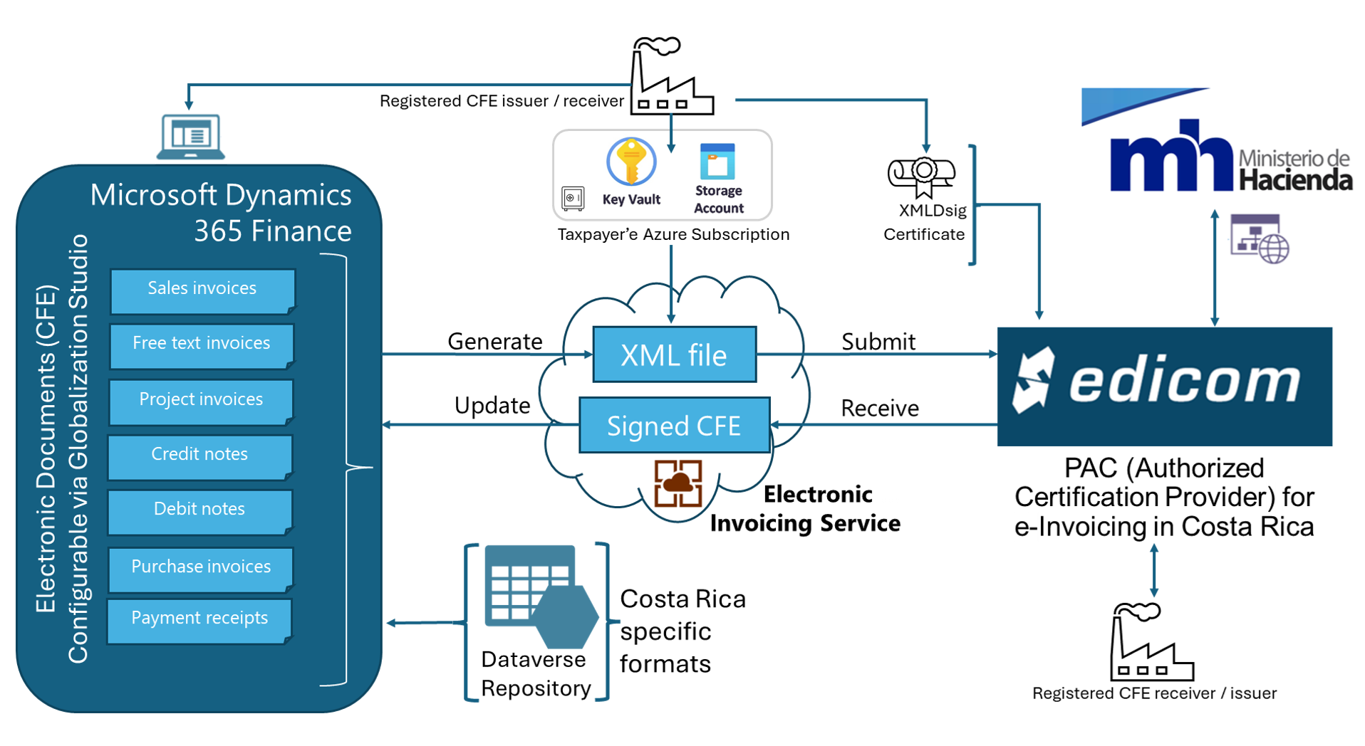 Screenshot of the electronic invoicing workflow diagram in Costa Rica.