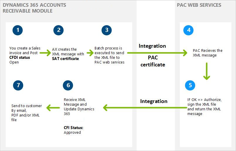 Screenshot of the electronic invoice process for Mexico.