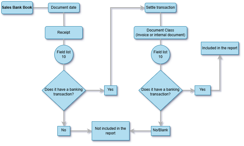 Sales bank book report diagram.