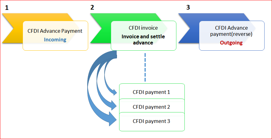 Screenshot of the advance payment process.