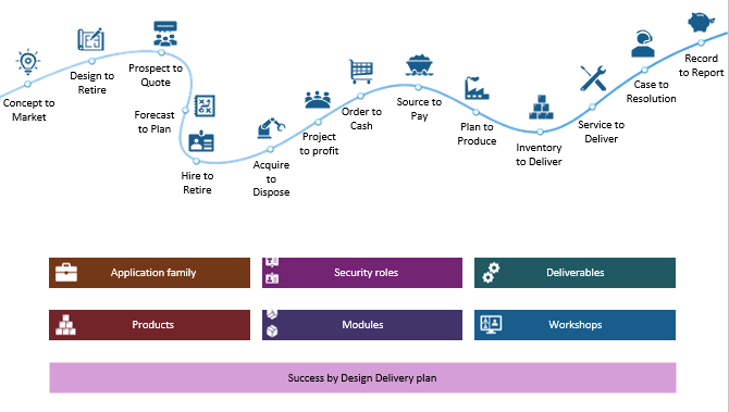 A large curved line showing each of the 15 end to end processes with icons for each and a series of boxes below the line for navigating the deliverables, workshops, and Success by Design elements.