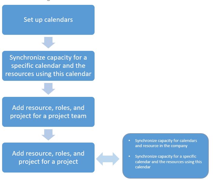 Screenshot of the synchronization process dialog box.