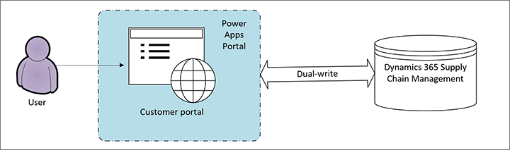 Screenshot of Customer portal dependencies diagram showing the relationship between Power Apps portals, dual-write, and Supply Chain Management.