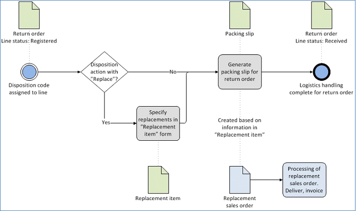 Screenshot of the replacement process when a disposition code is used.