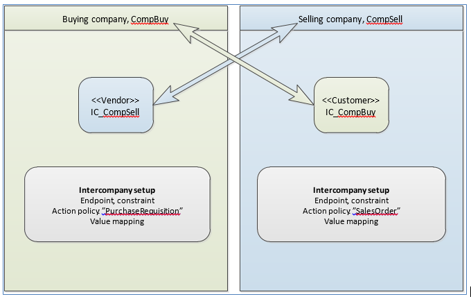 Screenshot of the minimum setup for intercompany trade.