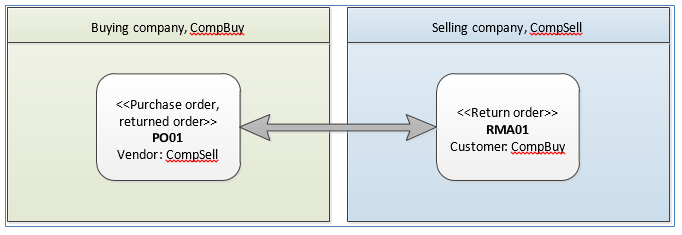 Screenshot of the simple intercompany return process.
