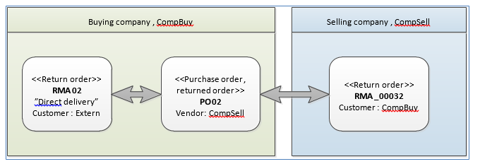 Screenshot of direct delivery shipment returns between three parties.