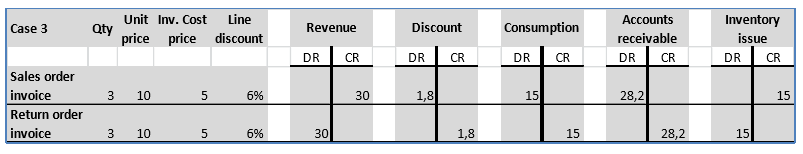 Screenshot of a return order line that is created by using Find sales order.