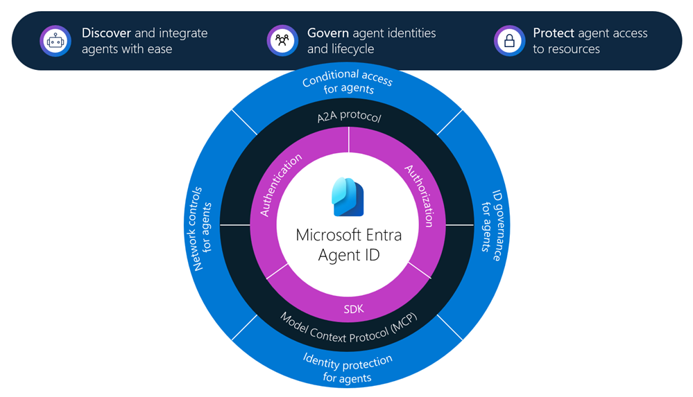 Diagram showing agent security capabilities offered by Microsoft Entra Agent ID.