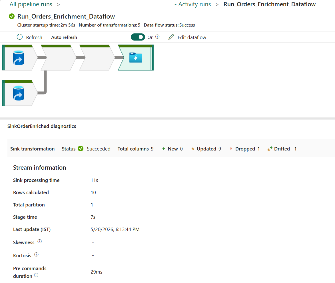 Screenshot of the Dataflow activity execution details showing processing metrics.