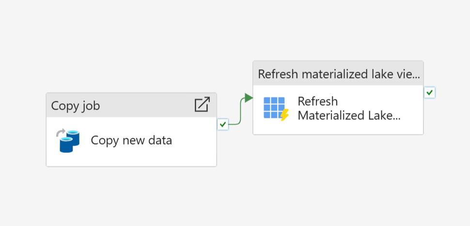Screenshot of a pipeline with a Copy activity followed by a Refresh Materialized Lake View activity.