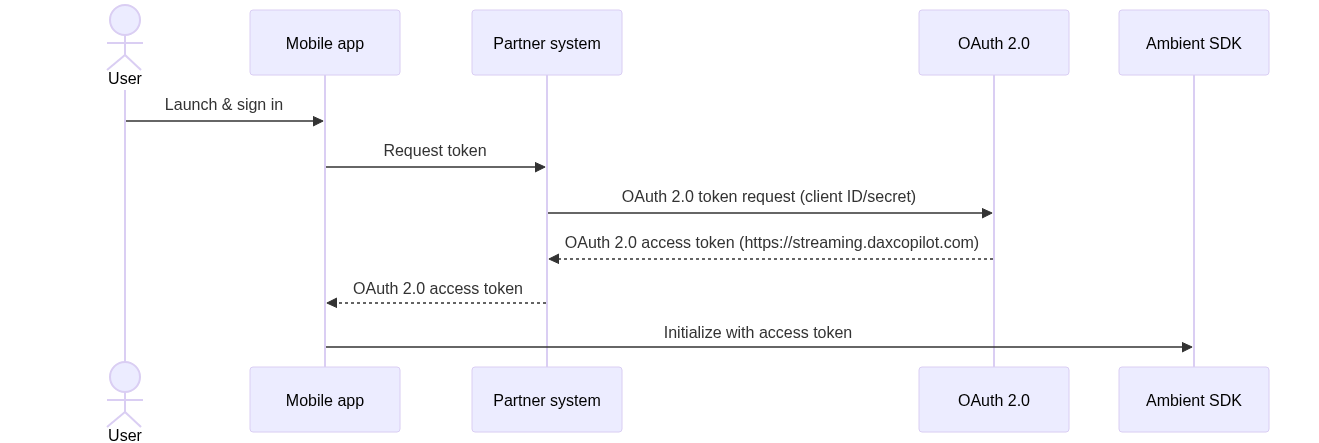 Authentication flow for apps authenticating with Dragon Copilot Ambient SDK