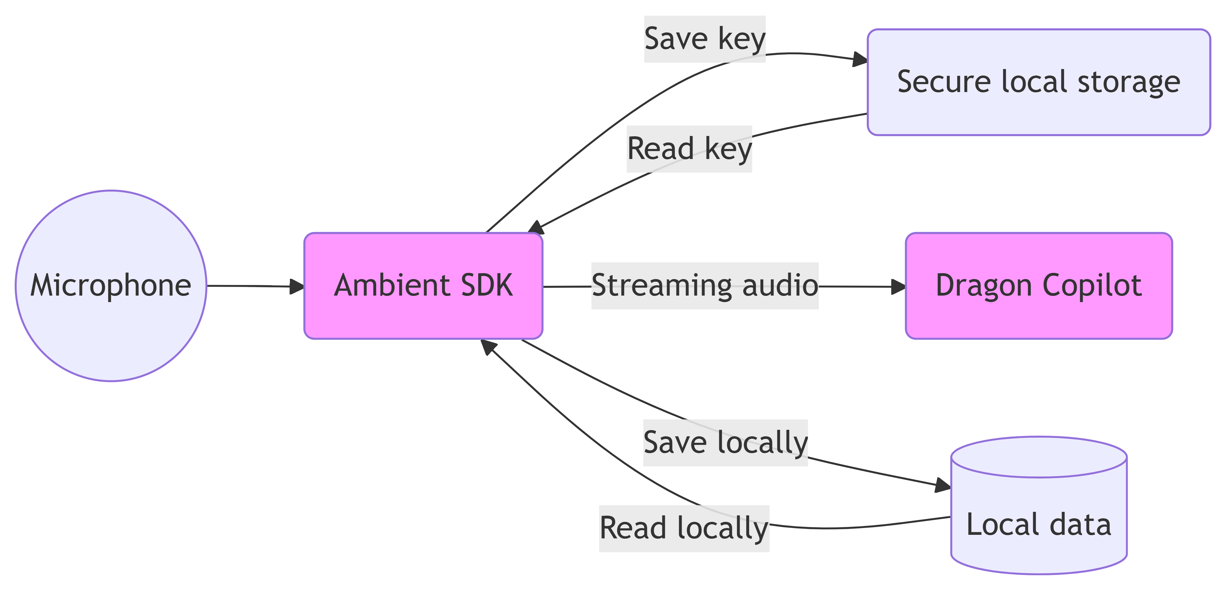 backup and encryption strategy