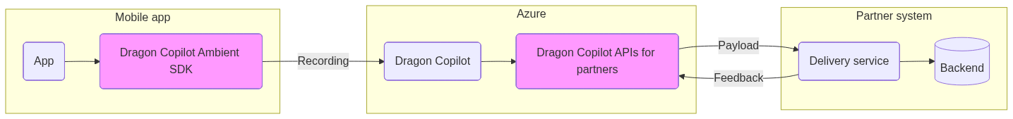 Ambient SDK high level overview